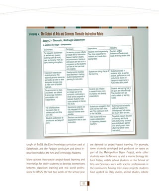 FIGURE 4.

The School of Arts and Sciences Thematic Instruction Rubric
Stage 2 – Thematic, Multi-age Classroom
In addition to Stage 1 components.

Indicators
Expectations
Curriculum
s set their
process reﬂects Students work independently. Teacher
The learning
Professional Development
of information They show respect for the
a triangle ﬂow
Goals driven by student data.
materials and handle them
between teacher, student,
ment. Hands-on appropriately.
and environ
skill lessons are laid out in a
progression so that students
can start at their own level
and progress.
Students are taking charge of Students progress in
Developmental checklists
Classroom materials are
academic skills, as well as
their learning.
assist teachers in tracking
student-centered. The
projects, performances, and
student development and
teacher’s personal resources
productions. Scores on
planning for instruction.
are located at home or other
classroom assignments &
designated storage areas
FCAT reﬂect their growth.
to make room for student
materials.
Students are learning how to
Students take initiative
Themes continue to be
The environment is clean,
set goals and follow through.
to research topics, work
an integral part of the
uncluttered, and ordered
They maintain daily job
on projects, and develop
curriculum, culminating in
on,
to encourage motivati
charts, wallets, or learning
presentations.
whole school programs or
concentration, and
tickets.
festivals. Students make
independence.
books centered on themes
they study.
l
Students are engaged in their Students produce beautifu
Special area subjects are
e allows
The schedul
portfolios based on the
work and treat each other
fully integrated into the
to have an
the class
8 Intelligences. Self-evaluawell. They continue to work
classroom themes when
uninterrupted work time
tion is part of the process.
on the Life Skills.
possible.
day.
every
The whole class is focused
Inter-cluster and intraTeachers use student
Students understand all
on learning and hums
cluster collaboration
assessment data to plan
procedures and ways of
with productivity. Students
is happening between
instruction.
work.
work individually, paired,
teachers.
or in small groups more
often than whole class
instruction.

Environment
The prepared environment*
is aesthetically pleasing
(calming colors & music),
neat, and orderly. There is a
calm, relaxing atmosphere.

taught at BASIS, the Core Knowledge curriculum used at
Oglethorpe, and the Paragon curriculum and direct instruction model at the Arts and Technology Academy.
Many schools incorporate project-based learning and
internships for older students to develop connections
between classroom learning and real world professions. At BASIS, the last two weeks of the school year

8

are devoted to project-based learning. For example,
some students developed and produced an opera as
part of the Metropolitan Opera Project, while other
students went to Mexico to visit a marine biology lab.
Each Friday, middle school students at the School of
Arts and Sciences work with science professionals in
the community. Among their many projects, students
have worked on DNA studies, animal studies, robotic

 
