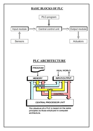 BASIC BLOCKS OF PLC
PLC ARCHITECTURE
 