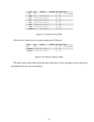 Figure 5.17: Schema of User Table
This table just contains the id, username and password of the user.
Figure 5.18: Schema of Notices Table
This table contain all the details about the notices like notice id, title, description, date of notice post
and ﬁlepath if the notice has an attachment.
71
 