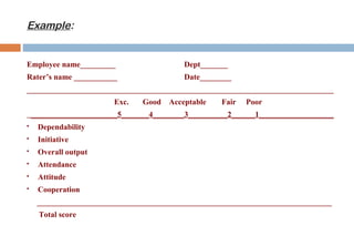 Example: 
Employee name_________ Dept_______ 
Rater’s name ___________ Date________ 
______________________________________________________________________________ 
Exc. Good Acceptable Fair Poor 
______________________5_______4________3__________2______1___________________ 
 Dependability 
 Initiative 
 Overall output 
 Attendance 
 Attitude 
 Cooperation 
___________________________________________________________________________ 
Total score 
 