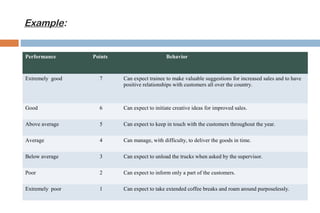 Example: 
Performance Points Behavior 
Extremely good 7 Can expect trainee to make valuable suggestions for increased sales and to have 
positive relationships with customers all over the country. 
Good 6 Can expect to initiate creative ideas for improved sales. 
Above average 5 Can expect to keep in touch with the customers throughout the year. 
Average 4 Can manage, with difficulty, to deliver the goods in time. 
Below average 3 Can expect to unload the trucks when asked by the supervisor. 
Poor 2 Can expect to inform only a part of the customers. 
Extremely poor 1 Can expect to take extended coffee breaks and roam around purposelessly. 
 
