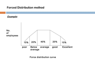 Forced Distribution method 
Example: 
10% 20% 40% 20% 10% 
poor Below 
average 
average good Excellent 
No. 
of 
employees 
Force distribution curve 
 