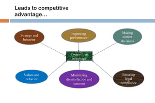 Leads to competitive 
advantage… 
Improving 
performance 
Competitive 
advantage 
Making 
correct 
decisions 
Ensuring 
legal 
compliance 
Minimizing 
dissatisfaction and 
turnover 
Strategy and 
behavior 
Values and 
behavior 
 