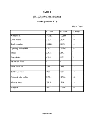 TABLE 1 
COMPARATIVE P&L ACCOUNT 
(For the year 2010-2011) 
Page 53 of 71 
(Rs. in Crores) 
FY 2011 FY 2010 % change 
Net turnover 14095.2 10224.0 38 
Other income 317.7 267.9 19 
Total expenditure 10122.8 8155.3 24 
Operating profit (PBIT) 4290.1 2336.6 84 
Interest 228.6 218.3 5 
Depreciation 610.0 563.1 8 
Exceptional items - 4.1 - 
Profit before tax 3451.5 1559.3 121 
Total tax expenses 1092.1 402.7 171 
Net profit after total tax 2359.4 1156.6 104 
Minority share 391.9 116.0 238 
Net profit 1967.5 1040.6 89 
 
