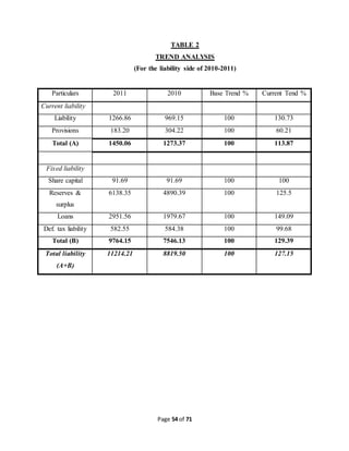 TABLE 2 
TREND ANALYSIS 
(For the liability side of 2010-2011) 
Particulars 2011 2010 Base Trend % Current Tend % 
Page 54 of 71 
Current liability 
Liability 1266.86 969.15 100 130.73 
Provisions 183.20 304.22 100 60.21 
Total (A) 1450.06 1273.37 100 113.87 
Fixed liability 
Share capital 91.69 91.69 100 100 
Reserves & 
surplus 
6138.35 4890.39 100 125.5 
Loans 2951.56 1979.67 100 149.09 
Def. tax liability 582.55 584.38 100 99.68 
Total (B) 9764.15 7546.13 100 129.39 
Total liability 
(A+B) 
11214.21 8819.50 100 127.15 
 