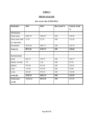 TABLE 3 
TREND ANALYSIS 
(For assets side of 2010-2011) 
Particulars 2011 2010 Base trend % Current trend 
Page 55 of 71 
% 
Fixed assets 
Fixed assets 4582.79 3298.27 100 138.94 
Fixed assets held 
14.33 12.76 100 112.30 
for disposable 
Investments 4274.70 3481.71 100 122.79 
Total (A) 8871.82 6792.74 100 130.60 
Current assets 
Stock 824.14 750.73 100 109.77 
Interest accrued .70 1.46 100 47.94 
Debtors 576.48 413.45 100 139.43 
Cash 116.38 155.58 100 74.80 
Loans 824.69 705.54 100 116.88 
Total (B) 2342.39 2026.76 100 115.59 
Total assets 
(A+B) 
11214.21 8819.50 100 127.15 
 