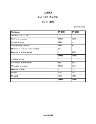 TABLE 4 
CAH FLOW ANALYSIS 
(For 2010-2011) 
Page 56 of 71 
(Rs in Crores) 
Particulars FY 2011 FY 2010 
SOURCES OF CASH 
Cash from operations 1816.0 1077.1 
Increase in debts 947.6 - 
Non operating cash flow 114.0 67.1 
Decrease in cash and cash equivalent 39.2 - 
Decrease in working capital - 205.2 
2916.8 1349.4 
USES OF CASH 
Net increase in investments 647.1 549.2 
Net capital expenditure 1598.2 399.5 
Decrease in debts - 53.3 
Interest 109.4 112.7 
Dividend 478.8 165.8 
2916.8 1349.4 
 