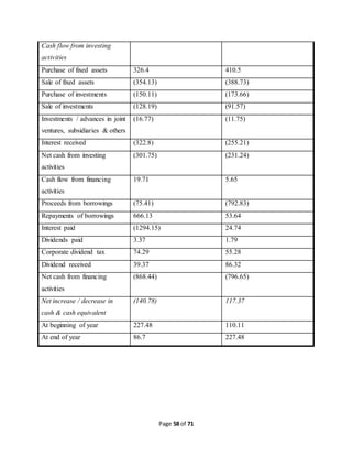 Cash flow from investing 
activities 
Purchase of fixed assets 326.4 410.5 
Sale of fixed assets (354.13) (388.73) 
Purchase of investments (150.11) (173.66) 
Sale of investments (128.19) (91.57) 
Investments / advances in joint 
(16.77) (11.75) 
ventures, subsidiaries & others 
Interest received (322.8) (255.21) 
Net cash from investing 
(301.75) (231.24) 
activities 
Page 58 of 71 
Cash flow from financing 
activities 
19.71 5.65 
Proceeds from borrowings (75.41) (792.83) 
Repayments of borrowings 666.13 53.64 
Interest paid (1294.15) 24.74 
Dividends paid 3.37 1.79 
Corporate dividend tax 74.29 55.28 
Dividend received 39.37 86.32 
Net cash from financing 
(868.44) (796.65) 
activities 
Net increase / decrease in 
cash & cash equivalent 
(140.78) 117.37 
At beginning of year 227.48 110.11 
At end of year 86.7 227.48 
 
