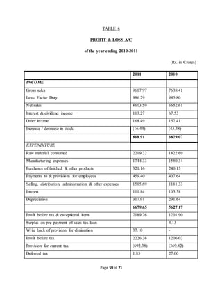 TABLE 6 
PROFIT & LOSS A/C 
of the year ending 2010-2011 
Page 59 of 71 
(Rs. in Crores) 
2011 2010 
INCOME 
Gross sales 
Less- Excise Duty 
9607.97 
986.29 
7638.41 
985.80 
Net sales 8603.59 6652.61 
Interest & dividend income 113.27 67.53 
Other income 168.49 152.41 
Increase / decrease in stock (16.44) (43.48) 
868.91 6829.07 
EXPENDITURE 
Raw material consumed 2219.32 1822.69 
Manufacturing expenses 1744.33 1580.34 
Purchases of finished & other products 321.16 240.15 
Payments to & provisions for employees 459.40 407.64 
Selling, distribution, administration & other expenses 1505.69 1181.33 
Interest 111.84 103.38 
Depreciation 317.91 291.64 
6679.65 5627.17 
Profit before tax & exceptional items 2189.26 1201.90 
Surplus on pre-payment of sales tax loan - 4.13 
Write back of provision for diminution 37.10 - 
Profit before tax 2226.36 1206.03 
Provision for current tax (692.38) (369.82) 
Deferred tax 1.83 27.00 
 