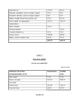 Profit after tax 1535.81 863.21 
Debenture redemption reserve no longer required 38.56 8.62 
Investment allowance reserve no longer required 0.05 0.25 
Balance brought forward from previous year 878.37 815.35 
Profit available for appropriation 2452.79 1687.43 
Appropriations- 
Interim dividend 252.10 - 
Proposed dividend - 183.35 
Corporate dividend tax 35.36 25.41 
General reserve 1200.00 600.00 
Balance carried to balance sheet 965.33 878.37 
Page 60 of 71 
2452.79 1687.43 
TABLE 7 
BALANCE SHEET 
For the year ended 2011 
(Rs in Crores) 
SOURCES OF FUNDS 
SHAREHOLDERS FUND 
FY(2010-2011) FY(2009- 
2010) 
Share capital 91.69 91.69 
Reserve & surplus 6138.35 4890.39 
Loan funds 
Secured loans 2291.00 1386.12 
Unsecured loans 660.56 593.55 
 
