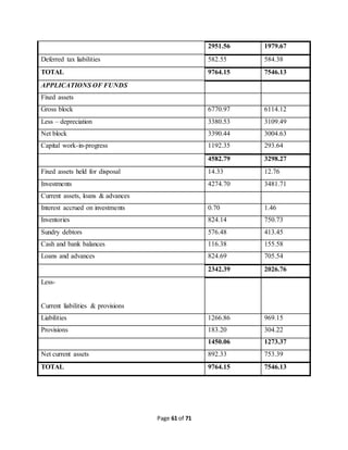 Page 61 of 71 
2951.56 1979.67 
Deferred tax liabilities 582.55 584.38 
TOTAL 9764.15 7546.13 
APPLICATIONS OF FUNDS 
Fixed assets 
Gross block 6770.97 6114.12 
Less – depreciation 3380.53 3109.49 
Net block 3390.44 3004.63 
Capital work-in-progress 1192.35 293.64 
4582.79 3298.27 
Fixed assets held for disposal 14.33 12.76 
Investments 4274.70 3481.71 
Current assets, loans & advances 
Interest accrued on investments 0.70 1.46 
Inventories 824.14 750.73 
Sundry debtors 576.48 413.45 
Cash and bank balances 116.38 155.58 
Loans and advances 824.69 705.54 
2342.39 2026.76 
Less- 
Current liabilities & provisions 
Liabilities 1266.86 969.15 
Provisions 183.20 304.22 
1450.06 1273.37 
Net current assets 892.33 753.39 
TOTAL 9764.15 7546.13 
 