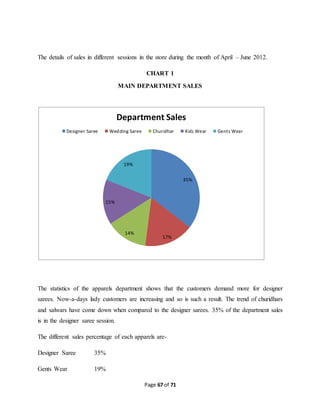 The details of sales in different sessions in the store during the month of April – June 2012. 
CHART 1 
MAIN DEPARTMENT SALES 
Department Sales 
Designer Saree Wedding Saree Churidhar Kids Wear Gents Wear 
The statistics of the apparels department shows that the customers demand more for designer 
sarees. Now-a-days lady customers are increasing and so is such a result. The trend of churidhars 
and salwars have come down when compared to the designer sarees. 35% of the department sales 
is in the designer saree session. 
The different sales percentage of each apparels are- 
Page 67 of 71 
Designer Saree 35% 
Gents Wear 19% 
35% 
17% 
14% 
15% 
19% 
 
