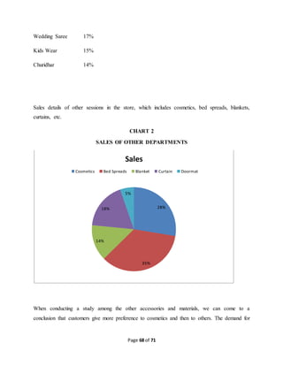 Sales 
Cosmetics Bed Spreads Blanket Curtain Doormat 
35% 
5% 
Page 68 of 71 
Wedding Saree 17% 
Kids Wear 15% 
Churidhar 14% 
Sales details of other sessions in the store, which includes cosmetics, bed spreads, blankets, 
curtains, etc. 
CHART 2 
SALES OF OTHER DEPARTMENTS 
28% 
18% 
14% 
When conducting a study among the other accessories and materials, we can come to a 
conclusion that customers give more preference to cosmetics and then to others. The demand for 
 