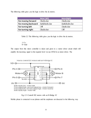The following table gives you the logic to drive the dc motors. 
Table-2.2 The following table gives you the logic to drive the dc motors. 
8 
1=5 v 
0= Gnd 
The output from this micro controller is taken and given to a motor driver circuit which will 
amplify the incoming signal to the required level we use l293d Ic as motor driver. The 
Fig.-2.3 Controll DC motors with an H-Bridge IC 
Mobile phone is connected to ear phones and the earphones are dissected in the following way 
 
