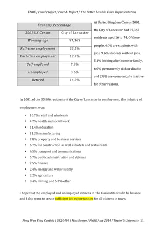   ENBE	
  |	
  Final	
  Project	
  |	
  Part	
  A:	
  Report	
  |	
  The	
  Better	
  Livable	
  Town	
  Representation	
  
	
  
	
   Fong	
  Wen	
  Ying	
  Cynthia	
  |	
  0320499	
  |	
  Miss	
  Renee	
  |	
  FNBE	
  Aug	
  2014	
  |	
  Taylor’s	
  University	
   11	
  
At	
  United	
  Kingdom	
  Census	
  2001,	
  
the	
  City	
  of	
  Lancaster	
  had	
  97,365	
  
residents	
  aged	
  16	
  to	
  74.	
  Of	
  these	
  
people,	
  4.0%	
  are	
  students	
  with	
  
jobs,	
  9.6%	
  students	
  without	
  jobs,	
  
5.1%	
  looking	
  after	
  home	
  or	
  family,	
  
6.0%	
  permanently	
  sick	
  or	
  disable	
  
and	
  2.8%	
  are	
  economically	
  inactive	
  
for	
  other	
  reasons.	
  	
  
	
  
In	
  2001,	
  of	
  the	
  55,906	
  residents	
  of	
  the	
  City	
  of	
  Lancaster	
  in	
  employment,	
  the	
  industry	
  of	
  
employment	
  was:	
  	
  
• 16.7%	
  retail	
  and	
  wholesale	
  
• 4.2%	
  health	
  and	
  social	
  work	
  
• 11.4%	
  education	
  
• 11.2%	
  manufacturing	
  
• 7.8%	
  property	
  and	
  business	
  services	
  
• 6.7%	
  for	
  construction	
  as	
  well	
  as	
  hotels	
  and	
  restaurants	
  
• 6.5%	
  transport	
  and	
  communications	
  
• 5.7%	
  public	
  administration	
  and	
  defence	
  
• 2.5%	
  finance	
  
• 2.4%	
  energy	
  and	
  water	
  supply	
  
• 2.2%	
  agriculture	
  
• 0.4%	
  mining,	
  and	
  5.3%	
  other.	
  
	
  	
  
I	
  hope	
  that	
  the	
  employed	
  and	
  unemployed	
  citizens	
  in	
  The	
  Caracatita	
  would	
  be	
  balance	
  
and	
  I	
  also	
  want	
  to	
  create	
  sufficient	
  job	
  opportunities	
  for	
  all	
  citizens	
  in	
  town.	
  	
  	
  
	
  
	
  
Economy	
  Percentage	
  
2001	
  UK	
  Census	
   City	
  of	
  Lancaster	
  
Working	
  age	
   97,365	
  
Full-­‐time	
  employment	
   33.5%	
  
Part-­‐time	
  employment	
   12.7%	
  
Self	
  employed	
   7.8%	
  
Unemployed	
   3.6%	
  
Retired	
   14.9%	
  	
  
 