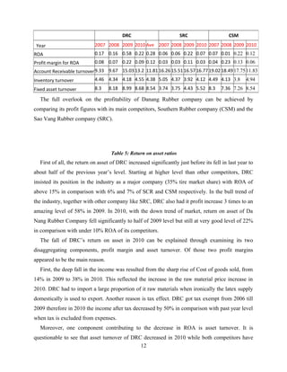 The full overlook on the profitability of Danang Rubber company can be achieved by
comparing its profit figures with its main competitors, Southern Rubber company (CSM) and the
Sao Vang Rubber company (SRC).
Table 5: Return on asset ratios
First of all, the return on asset of DRC increased significantly just before its fell in last year to
about half of the previous year’s level. Starting at higher level than other competitors, DRC
insisted its position in the industry as a major company (35% tire market share) with ROA of
above 15% in comparison with 6% and 7% of SCR and CSM respectively. In the bull trend of
the industry, together with other company like SRC, DRC also had it profit increase 3 times to an
amazing level of 58% in 2009. In 2010, with the down trend of market, return on asset of Da
Nang Rubber Company fell significantly to half of 2009 level but still at very good level of 22%
in comparison with under 10% ROA of its competitors.
The fall of DRC’s return on asset in 2010 can be explained through examining its two
disaggregating components, profit margin and asset turnover. Of those two profit margins
appeared to be the main reason.
First, the deep fall in the income was resulted from the sharp rise of Cost of goods sold, from
14% in 2009 to 38% in 2010. This reflected the increase in the raw material price increase in
2010. DRC had to import a large proportion of it raw materials when ironically the latex supply
domestically is used to export. Another reason is tax effect. DRC got tax exempt from 2006 till
2009 therefore in 2010 the income after tax decreased by 50% in comparison with past year level
when tax is excluded from expenses.
Moreover, one component contributing to the decrease in ROA is asset turnover. It is
questionable to see that asset turnover of DRC decreased in 2010 while both competitors have
12
DRC SRC CSM
Year 2007 2008 2009 2010 Ave 2007 2008 2009 2010 2007 2008 2009 2010
ROA 0.17 0.16 0.58 0.22 0.28 0.06 0.06 0.22 0.07 0.07 0.01 0.22 0.12
Profit margin for ROA 0.08 0.07 0.22 0.09 0.12 0.03 0.03 0.11 0.03 0.04 0.23 0.13 0.06
Account Receivable turnover9.33 9.67 15.03 13.2 11.81 16.26 15.5116.57 16.7719.02 18.4917.7511.83
Inventory turnover 4.46 4.34 4.18 4.55 4.38 5.05 4.37 3.92 4.12 4.49 4.13 3.8 4.94
Fixed asset turnover 8.3 8.18 8.99 8.68 8.54 3.74 3.75 4.43 5.52 8.3 7.36 7.26 8.54
 