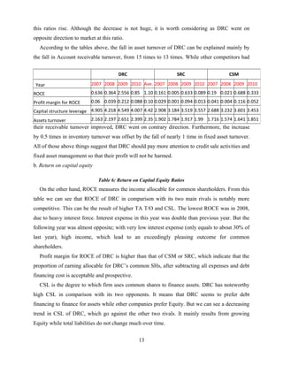 this ratios rise. Although the decrease is not huge, it is worth considering as DRC went on
opposite direction to market at this ratio.
According to the tables above, the fall in asset turnover of DRC can be explained mainly by
the fall in Account receivable turnover, from 15 times to 13 times. While other competitors had
their receivable turnover improved, DRC went on contrary direction. Furthermore, the increase
by 0.5 times in inventory turnover was offset by the fall of nearly 1 time in fixed asset turnover.
All of those above things suggest that DRC should pay more attention to credit sale activities and
fixed asset management so that their profit will not be harmed.
b. Return on capital equity
Table 6: Return on Capital Equity Ratios
On the other hand, ROCE measures the income allocable for common shareholders. From this
table we can see that ROCE of DRC in comparison with its two main rivals is notably more
competitive. This can be the result of higher TA T/O and CSL. The lowest ROCE was in 2008,
due to heavy interest force. Interest expense in this year was double than previous year. But the
following year was almost opposite; with very low interest expense (only equals to about 30% of
last year), high income, which lead to an exceedingly pleasing outcome for common
shareholders.
Profit margin for ROCE of DRC is higher than that of CSM or SRC, which indicate that the
proportion of earning allocable for DRC’s common SHs, after subtracting all expenses and debt
financing cost is acceptable and prospective.
CSL is the degree to which firm uses common shares to finance assets. DRC has noteworthy
high CSL in comparison with its two opponents. It means that DRC seems to prefer debt
financing to finance for assets while other companies prefer Equity. But we can see a decreasing
trend in CSL of DRC, which go against the other two rivals. It mainly results from growing
Equity while total liabilities do not change much over time.
13
DRC SRC CSM
Year 2007 2008 2009 2010 Ave. 2007 2008 2009 2010 2007 2008 2009 2010
ROCE 0.636 0.364 2.556 0.85 1.10 0.161 0.005 0.633 0.089 0.19 0.021 0.688 0.333
Profit margin for ROCE 0.06 0.039 0.212 0.088 0.10 0.029 0.001 0.094 0.013 0.041 0.004 0.116 0.052
Capital structure leverage 4.905 4.218 4.549 4.007 4.42 2.908 3.184 3.519 3.557 2.688 3.232 3.601 3.453
Assets turnover 2.163 2.197 2.651 2.399 2.35 1.902 1.784 1.917 1.99 1.716 1.574 1.641 1.851
 