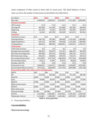 (main component of other assets) to boost sales in recent years. The detail balances of these
items as well as the number of total assets are described in the table below:
(in million) 2012 2013 2014 2015 2016
Net sales 3,200,820 3,969,016 4,762,820 5,715,384 6,858,460
Account receivable
AR Turnover 11.3 11.3 11.3 11.3 11.3
Average AR 283,258 351,240 421,488 505,786 606,943
Beginning 511,414 55,103 647,378 195,599 815,973
Ending 55,103 647,378 195,599 815,973 397,913
Inventory
Inventory turnover 4.37 4.37 4.37 4.37 4.37
Average balance 634,710 787,040 944,448 1,133,338 1,360,006
Beginning balance 634,710 787,040 944,448 1,133,338 1,360,006
Ending balance 686,023 888,058 1,000,839 1,265,837 1,454,174
Fixed assets
Fixed asset turnover 8.5 8.5 8.5 8.5 8.5
Average Fixed asset (Net) 384,252 476,473 571,767 686,120 823,345
Net Fixed asset beginning 309,369 459,135 493,810 649,724 722,517
Net Fixed asset ending 459,135 493,810 649,724 722,517 924,173
Accumulated Depre.(last) (511,905) (577,516) (649,903) (737,716) (836,380)
Annual Depreciation 65,611 72,387 87,813 98,664 118,956
Average useful life 15.8 15.8 15.8 15.8 15.8
Fixed asset at cost 1,036,652 1,143,713 1,387,440 1,558,897 1,879,509
Acummulated Depre.(current) (577,516) (649,903) (737,716) (836,380) (955,336)
Account Receivable, Cash, other current and fixed assets
AR/TA 18% 18% 16% 15% 14%
AR 273,936 330,568 341,593 371,434 409,295
Cash/TA 4.60% 4.60% 4.60% 3.00% 3.00%
Cash 70,006 84,479 98,208 74,287 87,706
OCA/TA 0.78% 0.78% 0.78% 0.65% 0.65%
Other current assets 11,871 14,325 16,653 16,095 19,003
OFA/TA 0.80% 0.90% 0.90% 0.70% 0.70%
Other fixed assets 12,175 16,528 19,215 17,334 20,465
Total percentage 24.18% 24.28% 22.28% 19.35% 18.35%
TA final 1,521,869 1,836,490 2,134,954 2,476,226 2,923,539
TA(exclude 4 items) 1,153,881 1,390,590 1,659,286 1,997,076 2,387,069
Table 6: Asset projections
b. Projecting liabilities
Current liabilities
Short-term borrowings
19
 