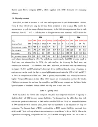 Rubber Joint Stock Company (SRC), which together with DRC dominate tire producing
industry.
5.1. Liquidity analysis
First of all, we look at revenue to cash ratio and days revenue in cash from the table 2 below.
These 2 ratios reflect how long the revenue from operation is held in cash. The shorter the
revenue stays in cash, the more efficient the company is. In 2008, the days revenue held in cash
decreased from 10.77 to 7.18. It is because in this year the revenue increased 10.32% while the
cash balance decreased nearly 60%. The underlying reason may be that DRC invested much in
fixed asset and construction. In 2008, the cash outflow for investing in fixed asset and
construction increased 112% compared with 2007. After that, the revenue went up continuously
in 2 years (40.46% and 19% relatively), however, it was still lower than the speed of increase in
cash account. As the result, the days revenue held in cash turned out to be 9.32 in 2009 and 15.72
in 2010. In comparison with SRC and CSM, in general, the time DRC held revenue in cash was
higher. The possible reason is that while DRC focuses on producing tire and tube for trucks,
CSM concentrates on tire and tune for motorbikes and SRC’s main products are for bikes. So the
cycle of capital of these two firms is shorter and they need to hold little cash.
Table 2: Liquidity ratios
Next, we analyze the current ratio and quick ratio, two most important measures of liquidity to
find the ability of DRC to meet current liabilities. The figures from the table show that both
current and quick ratio decreased in 2008 and reversed in 2009 and 2010. It’s reasonable because
in 2008 as the effect of financial crisis, there were the downturns in all industries not only tire
producing. The balance sheets of DRC point out that in 2008, current liabilities increased from
44.8% to 49.3% of total assets but the current assets decreased from 74.9% to 69.8%. Also as the
explanation of company, compared with 2007, in 2008 DRC must pay about 22bil VND extra as
8
DRC SRC CSM
Year 2007 2008 2009 2010 Average 2007 2008 2009 2010 2007 2008 2009 2010
Revenue/Cash 33.9 50.81 39.15 23.22 36.77 40.9 120 26 41.6 17.6 23 54 42
Days revenue in cash 10.77 7.18 9.32 15.72 10.75 8.9 3 14 8.77 20.73 15.82 6.73 8.65
Current ratio 1.67 1.42 2.96 2.66 2.18 0.96 0.86 1.1 1.21 1.23 1 1.5 1.82
Quick ratio 0.72 0.45 1.1 1.1 0.84 0.34 0.21 0.5 0.32 0.5 0.32 0.55 0.83
OCF/Current Liability 3.96 0.3 2.22 0.16 1.66 2.73 0.21 1.45 0.09 3.45 0.27 2.13 0.18
 