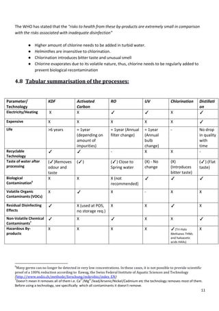 11
The WHO has stated that the "risks to health from these by-products are extremely small in comparison
with the risks associated with inadequate disinfection”
● Higher amount of chlorine needs to be added in turbid water.
● Helminthes are insensitive to chlorination.
● Chlorination introduces bitter taste and unusual smell
● Chlorine evaporates due to its volatile nature, thus, chlorine needs to be regularly added to
prevent biological recontamination
4.8 Tabular summarisation of the processes:
Parameter/
Technology
KDF Activated
Carbon
RO UV Chlorination Distillati
on
Electricity/Heating X X ✓ ✓ X ✓
Expensive X X X X X ✓
Life >6 years ≈ 1year
(depending on
amount of
impurities)
≈ 1year (Annual
filter change)
≈ 1year
(Annual
bulb
change)
- No drop
in quality
with
time
Recyclable
Technology
✓ ✓ - X X -
Taste of water after
processing
(✓)Removes
odour and
taste
(✓) (✓) Close to
Spring water
(X) - No
change
(X)
(Introduces
bitter taste)
(✓) (Flat
taste)
Biological
Contamination6
X X X (not
recommended)
✓ ✓ ✓
Volatile Organic
Contaminants (VOCs)
X ✓ X - X X
Residual Disinfecting
Effects
✓ X (used at POS,
no storage req.)
X X ✓ X
Non-Volatile Chemical
Contaminants7
✓ X ✓ X X ✓
Hazardous By-
products
X X X X ✓(Tri-Halo
Methanes THMs
and haloacetic
acids HAAs)
X
6
Many germs can no longer be detected in very low concentrations. In these cases, it is not possible to provide scientific
proof of a 100% reduction according to Eawag, the Swiss Federal Institute of Aquatic Sciences and Technology
(http://www.sodis.ch/methode/forschung/mikrobio/index_EN)
7
Doesn't mean it removes all of them i.e. Ca
2+
/Mg
2+
/lead/Arsenic/Nickel/Cadmium etc the technology removes most of them.
Before using a technology, see specifically which all contaminants it doesn't remove.
 