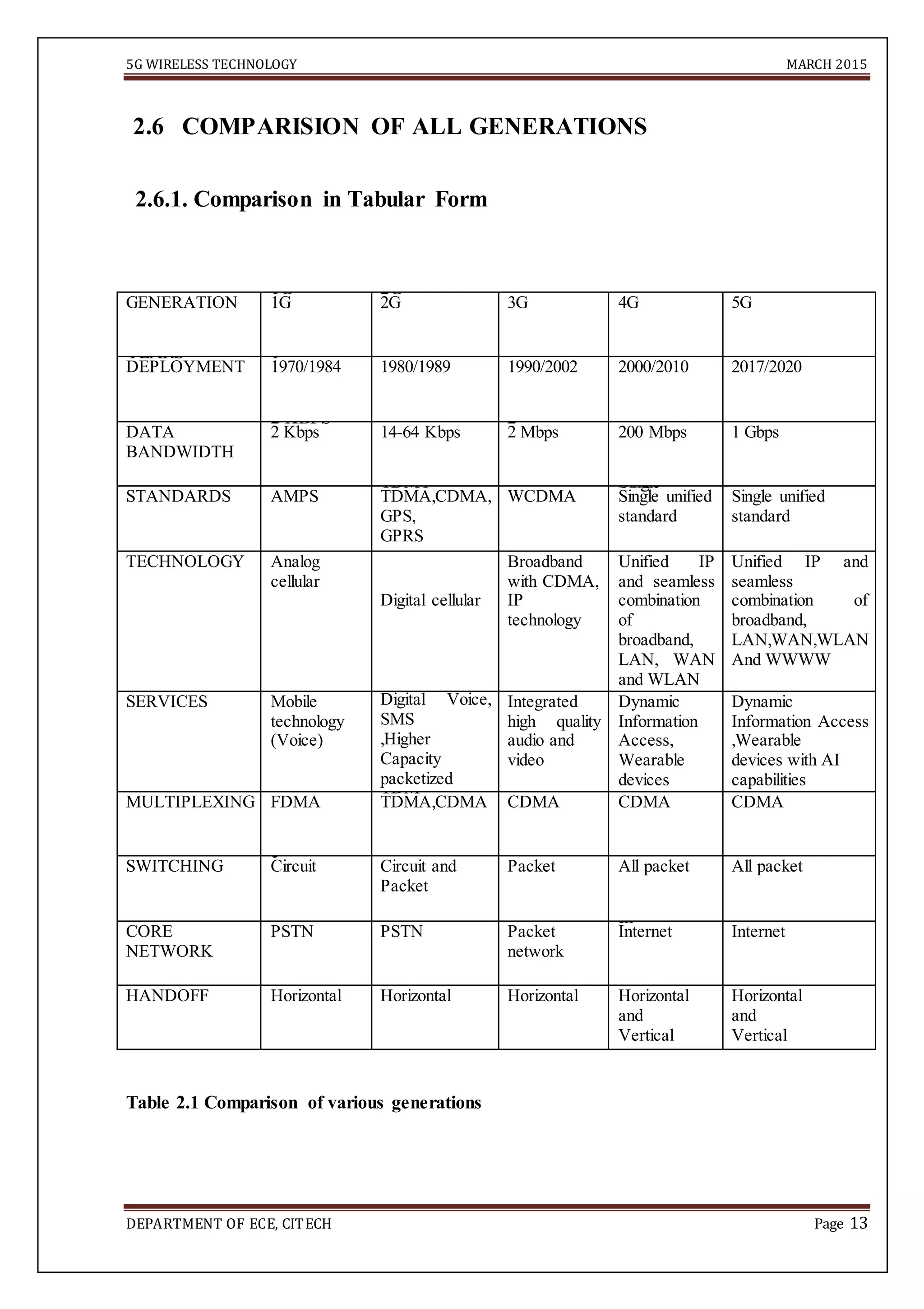 5G WIRELESS TECHNOLOGY MARCH 2015
DEPARTMENT OF ECE, CITECH Page 13
2.6 COMPARISION OF ALL GENERATIONS
2.6.1. Comparison in Tabular Form
GENERATION
1G
1G
2G
2G 3G 4G 5G
YEARS
DEPLOYMENT
1
1970/1984 1980/1989 1990/2002 2000/2010 2017/2020
DATA
BANDWIDTH
2 KBPS
2 Kbps 14-64 Kbps
2
2 Mbps 200 Mbps 1 Gbps
STANDARDS AMPS
TDMT
TDMA,CDMA,
GPS,
GPRS
WCDMA
Single
Single unified
standard
Single unified
standard
TECHNOLOGY
Ana
Analog
cellular
Digital cellular
b
Broadband
with CDMA,
IP
technology
Unified IP
and seamless
combination
of
broadband,
LAN, WAN
and WLAN
Unified IP and
seamless
combination of
broadband,
LAN,WAN,WLAN
And WWWW
SERVICES Mobile
technology
(Voice)
Digital Voice,
SMS
,Higher
Capacity
packetized
I
Integrated
high quality
audio and
video
Dynamic
Information
Access,
Wearable
devices
Dynamic
Information Access
,Wearable
devices with AI
capabilities
MULTIPLEXING FDMA
TDM
TDMA,CDMA CDMA CDMA CDMA
SWITCHING
c
Circuit Circuit and
Packet
Packet All packet All packet
CORE
NETWORK
PSTN PSTN Packet
network
In
Internet Internet
HANDOFF Horizontal Horizontal Horizontal Horizontal
and
Vertical
Horizontal
and
Vertical
Table 2.1 Comparison of various generations
 
