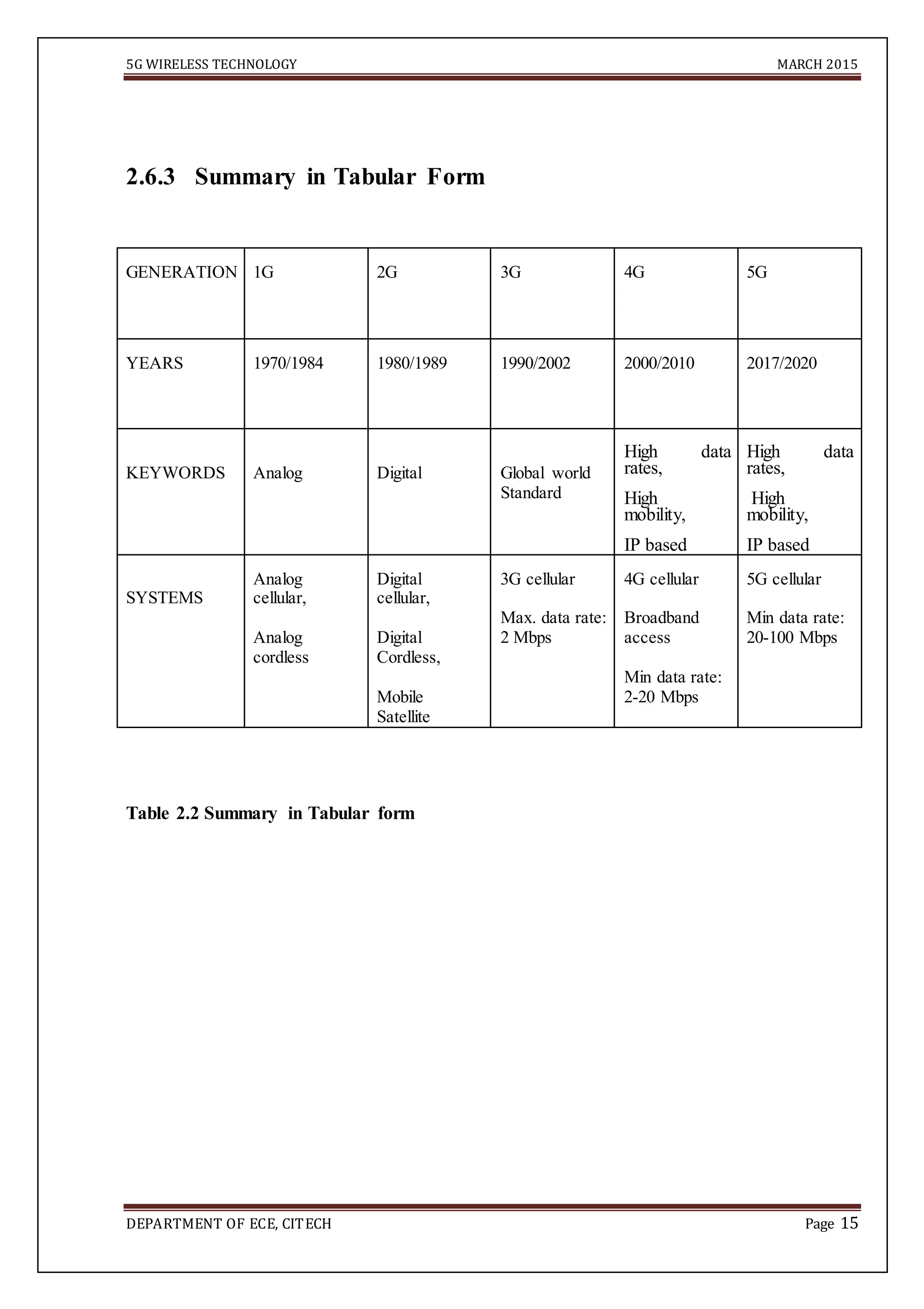 5G WIRELESS TECHNOLOGY MARCH 2015
DEPARTMENT OF ECE, CITECH Page 15

2.6.3 Summary in Tabular Form
GENERATION 1G 2G 3G 4G 5G
YEARS 1970/1984 1980/1989 1990/2002 2000/2010 2017/2020
KEYWORDS Analog Digital Global world
Standard
High data
rates,
High
mobility,
IP based
High data
rates,
High
mobility,
IP based
SYSTEMS
Analog
cellular,
Analog
cordless
Digital
cellular,
Digital
Cordless,
Mobile
Satellite
3G cellular
Max. data rate:
2 Mbps
4G cellular
Broadband
access
Min data rate:
2-20 Mbps
5G cellular
Min data rate:
20-100 Mbps
Table 2.2 Summary in Tabular form
 