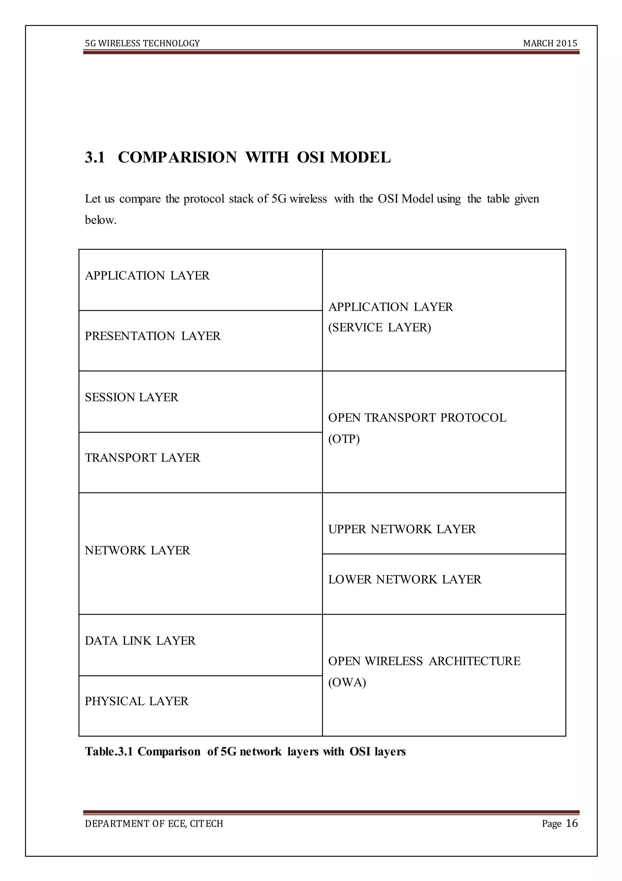 5G WIRELESS TECHNOLOGY MARCH 2015
DEPARTMENT OF ECE, CITECH Page 16
3.1 COMPARISION WITH OSI MODEL
Let us compare the protocol stack of 5G wireless with the OSI Model using the table given
below.
APPLICATION LAYER
APPLICATION LAYER
(SERVICE LAYER)
PRESENTATION LAYER
SESSION LAYER
OPEN TRANSPORT PROTOCOL
(OTP)
TRANSPORT LAYER
NETWORK LAYER
UPPER NETWORK LAYER
LOWER NETWORK LAYER
DATA LINK LAYER
OPEN WIRELESS ARCHITECTURE
(OWA)
PHYSICAL LAYER
Table.3.1 Comparison of 5G network layers with OSI layers
 