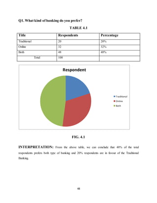 48
Q1. What kind of banking do you prefer?
TABLE 4.1
Title Respondents Percentage
Traditional 20 20%
Online 32 32%
Both 48 48%
Total 100
FIG. 4.1
INTERPRETATION: From the above table, we can conclude that 48% of the total
respondents prefers both type of banking and 20% respondents are in favour of the Traditional
Banking.
Respondent
Traditional
Online
Both
 