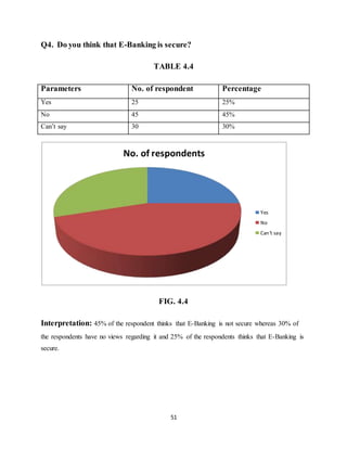 51
Q4. Do you think that E-Banking is secure?
TABLE 4.4
Parameters No. of respondent Percentage
Yes 25 25%
No 45 45%
Can’t say 30 30%
FIG. 4.4
Interpretation: 45% of the respondent thinks that E-Banking is not secure whereas 30% of
the respondents have no views regarding it and 25% of the respondents thinks that E-Banking is
secure.
No. of respondents
Yes
No
Can't say
 