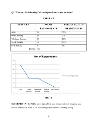 52
Q5. Which of the following E-Banking services are you aware of?
TABLE 4.5
SERVICES NO. OF
RESPONDENTS
PERCENTAGE OF
RESPONDENTS
ATM 50 50%
Online Banking 20 20%
Telephone Banking 20 20%
Mobile Banking 10 10%
SMS Banking 0 0%
TOTAL 100
FIG.4.5
INTERPRETATION:This shows that ATM is most popular and most frequently used
services and hence it means ATM is the most properly utilized E-Banking facility.
0
10
20
30
40
50
60
ATM Online
Banking
Telephone
Banking
Mobile
Banking
SMS Banking
No. of Respondents
No. of Respondents
 