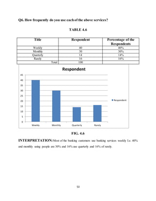 53
Q6. How frequently do you use eachof the above services?
TABLE 4.6
Title Respondent Percentage of the
Respondents
Weekly 40 40%
Monthly 30 30%
Quarterly 14 14%
Rarely 16 16%
Total 100
FIG. 4.6
INTERPRETATION:Most of the banking customers use banking services weekly I.e. 40%
and monthly using people are 30% and 16% use quarterly and 16% of rarely.
0
5
10
15
20
25
30
35
40
45
Weekly Monthly Quarterly Rarely
Respondent
Respondent
 