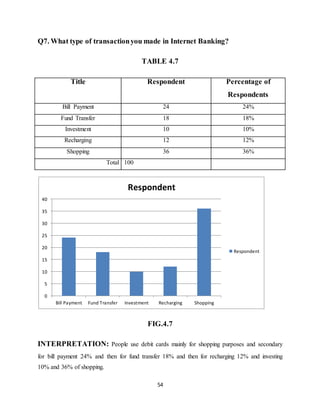 54
Q7. What type of transactionyou made in Internet Banking?
TABLE 4.7
Title Respondent Percentage of
Respondents
Bill Payment 24 24%
Fund Transfer 18 18%
Investment 10 10%
Recharging 12 12%
Shopping 36 36%
Total 100
FIG.4.7
INTERPRETATION: People use debit cards mainly for shopping purposes and secondary
for bill payment 24% and then for fund transfer 18% and then for recharging 12% and investing
10% and 36% of shopping.
0
5
10
15
20
25
30
35
40
Bill Payment Fund Transfer Investment Recharging Shopping
Respondent
Respondent
 