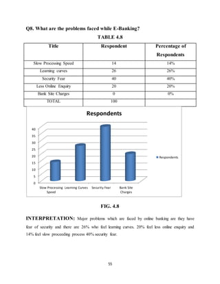 55
Q8. What are the problems faced while E-Banking?
TABLE 4.8
Title Respondent Percentage of
Respondents
Slow Processing Speed 14 14%
Learning curves 26 26%
Security Fear 40 40%
Less Online Enquiry 20 20%
Bank Site Charges 0 0%
TOTAL 100
FIG. 4.8
INTERPRETATION: Major problems which are faced by online banking are they have
fear of security and there are 26% who feel learning curves. 20% feel less online enquiry and
14% feel slow proceeding process 40% security fear.
0
5
10
15
20
25
30
35
40
Slow Processing
Speed
Learning Curves Security Fear Bank Site
Charges
Respondents
Respondents
 