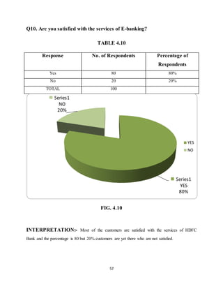 57
Q10. Are you satisfied with the services of E-banking?
TABLE 4.10
Response No. of Respondents Percentage of
Respondents
Yes 80 80%
No 20 20%
TOTAL 100
FIG. 4.10
INTERPRETATION:- Most of the customers are satisfied with the services of HDFC
Bank and the percentage is 80 but 20% customers are yet there who are not satisfied.
Series1
YES
80%
Series1
NO
20%
YES
NO
 