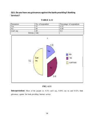 58
Q11. Do you have any grievances against the banks providing E-Banking
Services?
TABLE 4.11
Parameters No. of respondent Percentage of respondents
Yes 32 0.32
No 48 0.48
Can’t say 20 0.2
TOTAL 100
FIG. 4.11
Interpretation: Most of the people i.e. 0.2% can’t say, 0.48% say no and 0.32% think
grievances against the bank providing Internet service.
 