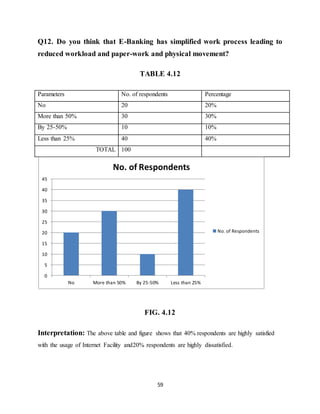 59
Q12. Do you think that E-Banking has simplified work process leading to
reduced workload and paper-work and physical movement?
TABLE 4.12
Parameters No. of respondents Percentage
No 20 20%
More than 50% 30 30%
By 25-50% 10 10%
Less than 25% 40 40%
TOTAL 100
FIG. 4.12
Interpretation: The above table and figure shows that 40% respondents are highly satisfied
with the usage of Internet Facility and20% respondents are highly dissatisfied.
0
5
10
15
20
25
30
35
40
45
No More than 50% By 25-50% Less than 25%
No. of Respondents
No. of Respondents
 