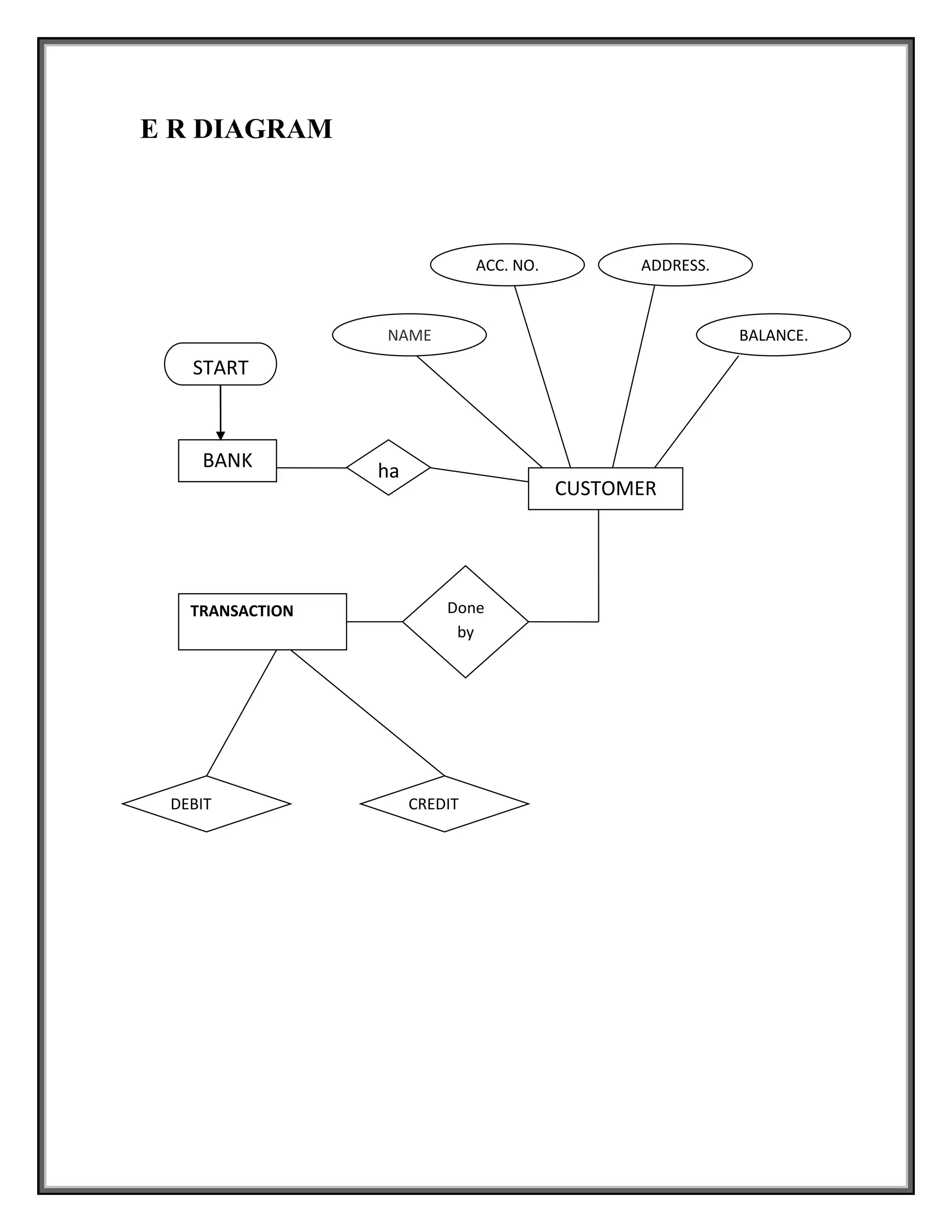 E R DIAGRAM
BANK ha
s
CUSTOMER
ACC. NO. ADDRESS.
BALANCE.
Done
by
TRANSACTION
DEBIT CREDIT
NAME
START
 