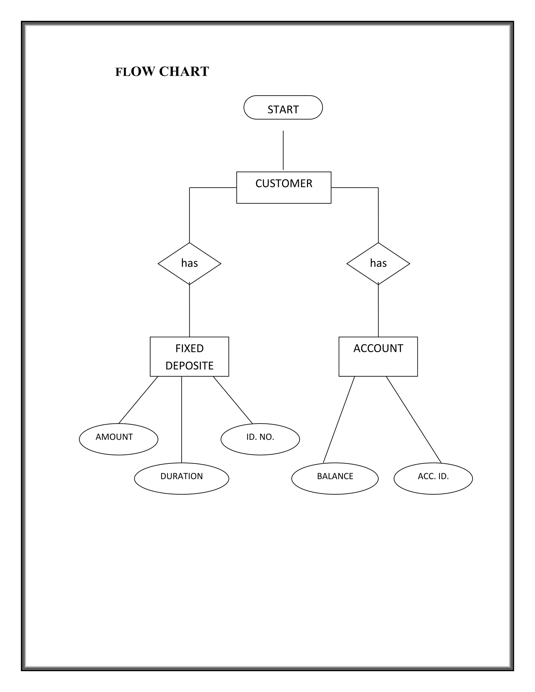 FLOW CHART
CUSTOMER
has has
FIXED
DEPOSITE
ACCOUNT
AMOUNT
DURATION BALANCE
ID. NO.
ACC. ID.
START
 