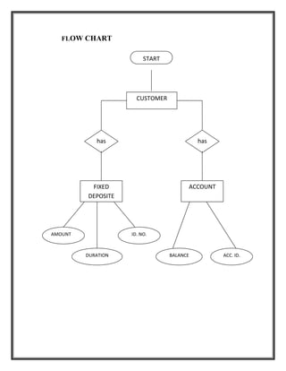 FLOW CHART
CUSTOMER
has has
FIXED
DEPOSITE
ACCOUNT
AMOUNT
DURATION BALANCE
ID. NO.
ACC. ID.
START
 