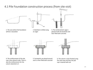 4.1 Pile Foundation construction process (from site visit)
1. The area where the foundation
will be is excavated.
2. Borehole is drilled using
an auger
3. The reinforcement cage is
placed inside the borehole and
then filled with concrete
4. The reinforcement of the pile
cap is then placed inside. There is
also the reinforcement for the
column attached to it
5. Formworks are placed around,
and it is then filled with concrete
6. The column is also finished using
the same way and then the pile
cap is covered with soil
Auger
Borehole
24
 