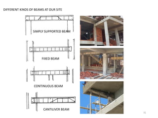 DIFFERENT KINDS OF BEAMS AT OUR SITE
SIMPLY SUPPORTED BEAM
FIXED BEAM
CONTINUOUS BEAM
CANTILIVER BEAM
31
 