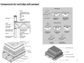 Components for roof edge with parapet
48
 
