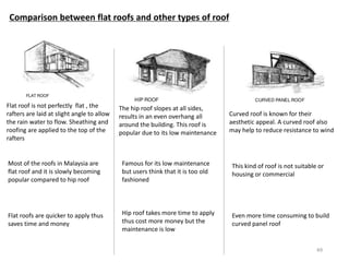 Flat roof is not perfectly flat , the
rafters are laid at slight angle to allow
the rain water to flow. Sheathing and
roofing are applied to the top of the
rafters
The hip roof slopes at all sides,
results in an even overhang all
around the building. This roof is
popular due to its low maintenance
Curved roof is known for their
aesthetic appeal. A curved roof also
may help to reduce resistance to wind
Most of the roofs in Malaysia are
flat roof and it is slowly becoming
popular compared to hip roof
Famous for its low maintenance
but users think that it is too old
fashioned
This kind of roof is not suitable or
housing or commercial
Flat roofs are quicker to apply thus
saves time and money
Hip roof takes more time to apply
thus cost more money but the
maintenance is low
Even more time consuming to build
curved panel roof
Comparison between flat roofs and other types of roof
49
 