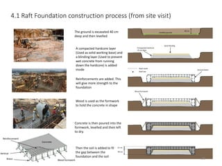 4.1 Raft Foundation construction process (from site visit)
The ground is excavated 40 cm
deep and then levelled
Wood is used as the formwork
to hold the concrete in shape
Concrete is then poured into the
formwork, levelled and then left
to dry.
15 cm
40 cm
A compacted hardcore layer
(Used as solid working base) and
a blinding layer (Used to prevent
wet concrete from running
down the hardcore) is added
inside
Reinforcements are added. This
will give more strength to the
foundation
Compacted hardcore
15 cm thick
Sand blinding
Steel mesh
Steel bar
Concrete
Brace
Vertical
Wood formwork
Reinforcement
Then the soil is added to fil
the gap between the
foundation and the soil
40 cm
Levelled ground
Ground beam
Wood formwork
26
 