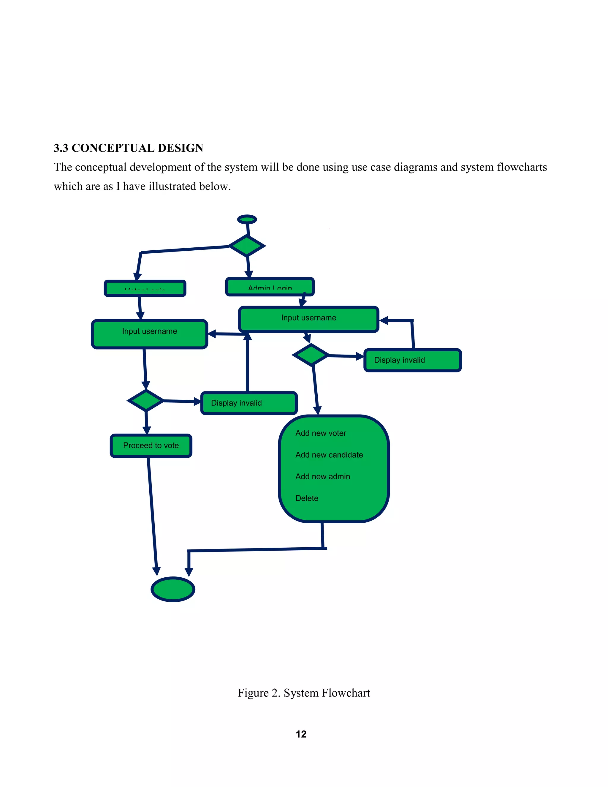 12
3.3 CONCEPTUAL DESIGN
The conceptual development of the system will be done using use case diagrams and system flowcharts
which are as I have illustrated below.
Figure 2. System Flowchart
Voter Login Admin Login
Input username
Input password
Input username
Input password
Display invalid
Display invalid
Add new voter
Add new candidate
Add new admin
Delete
View
Register
Proceed to vote
 