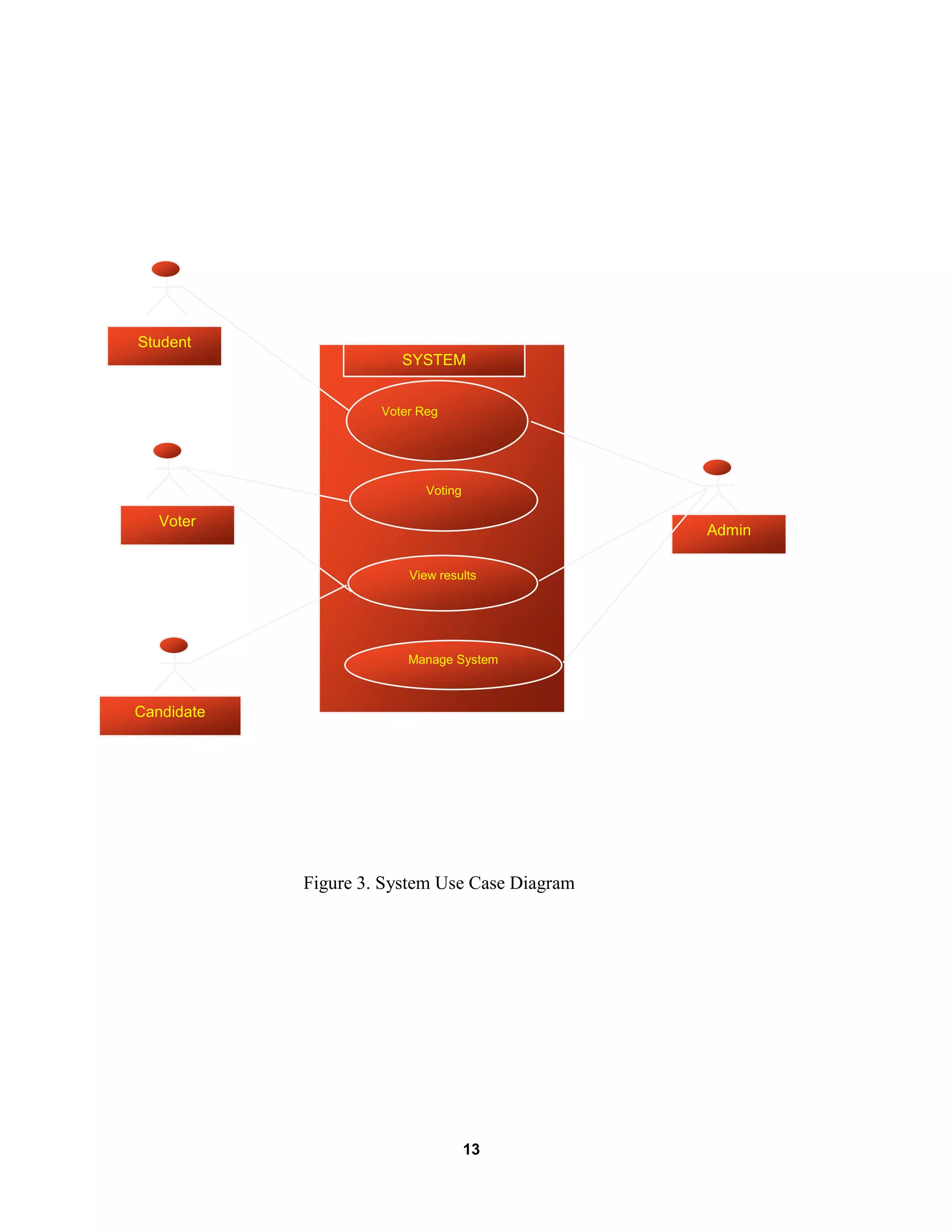 13
Figure 3. System Use Case Diagram
Voter Reg
Voting
View results
Manage System
Student
Voter
Candidate
Admin
SYSTEM
 
