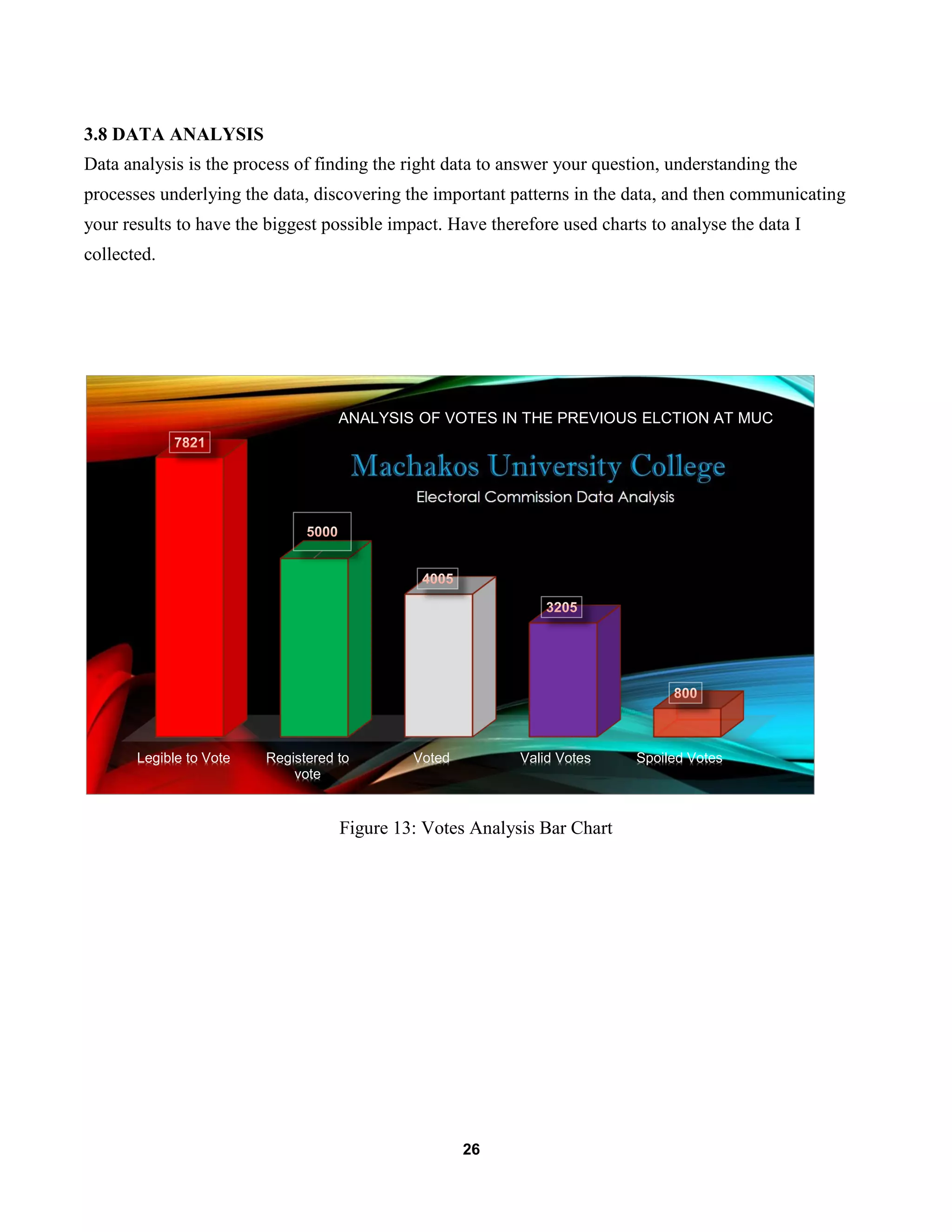 26
3.8 DATA ANALYSIS
Data analysis is the process of finding the right data to answer your question, understanding the
processes underlying the data, discovering the important patterns in the data, and then communicating
your results to have the biggest possible impact. Have therefore used charts to analyse the data I
collected.
Figure 13: Votes Analysis Bar Chart
Legible to Vote Registered to
vote
Voted Valid Votes Spoiled Votes
ANALYSIS OF VOTES IN THE PREVIOUS ELCTION AT MUC
 