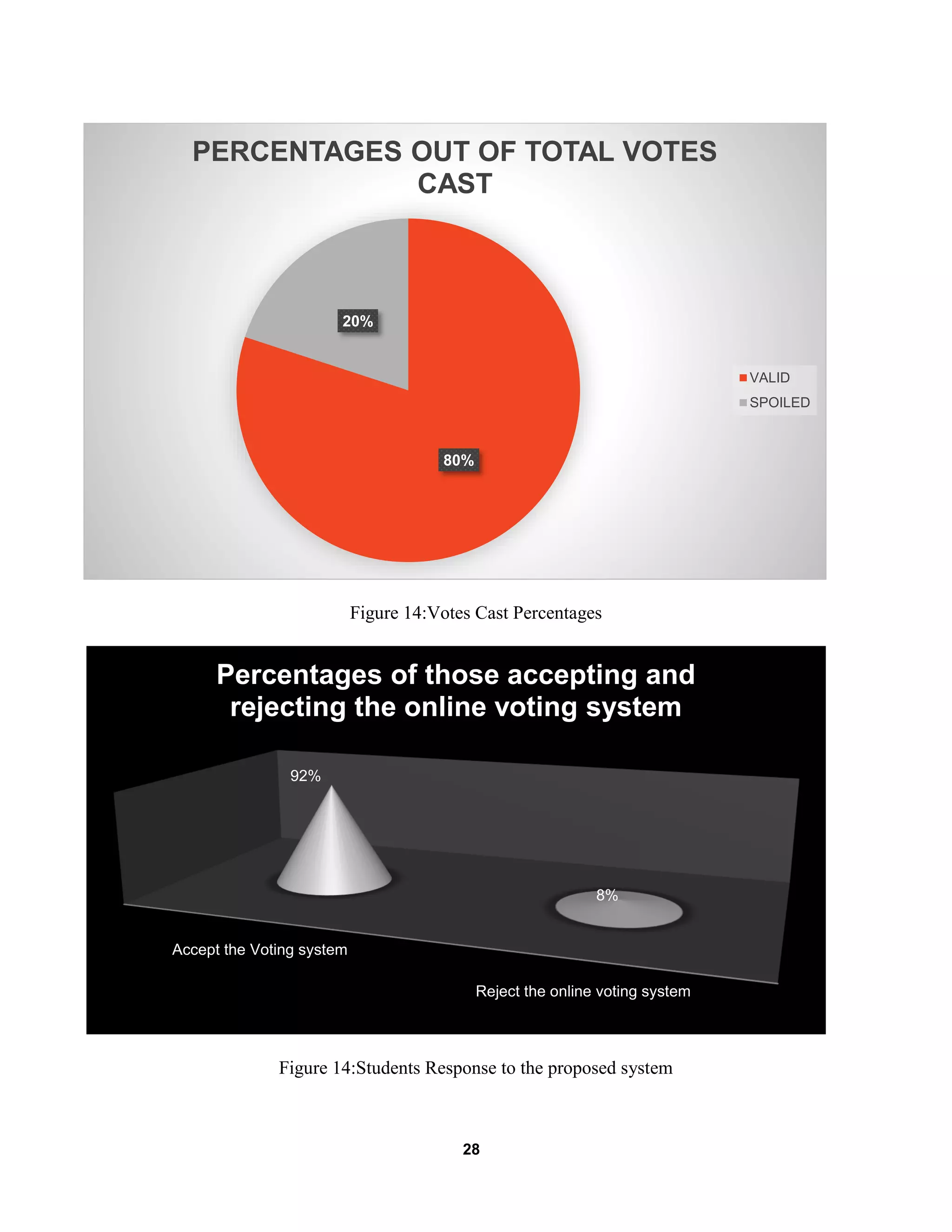 28
Figure 14:Votes Cast Percentages
Figure 14:Students Response to the proposed system
80%
20%
PERCENTAGES OUT OF TOTAL VOTES
CAST
VALID
SPOILED
Accept the Voting system
Reject the online voting system
92%
8%
Percentages of those accepting and
rejecting the online voting system
 