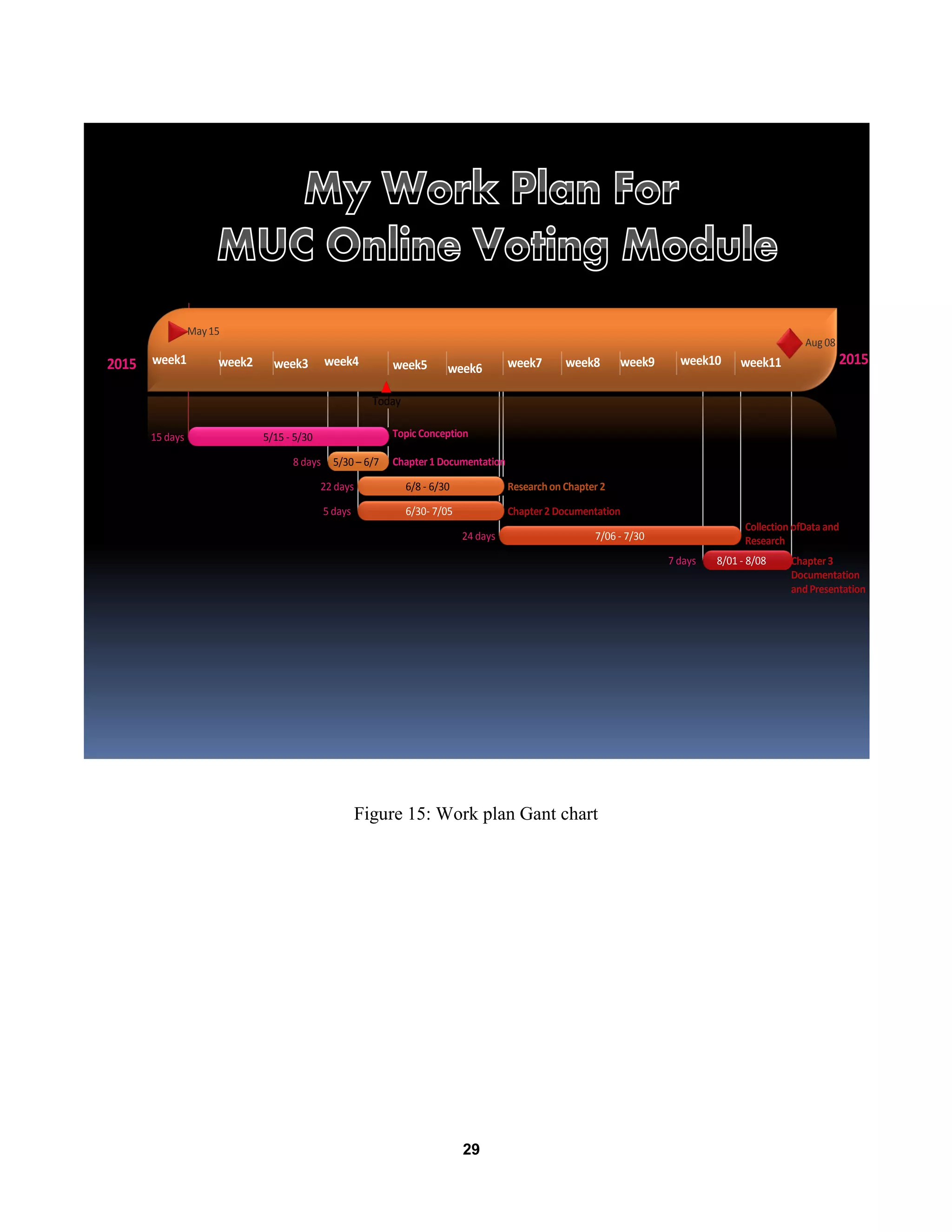 29
2015 2015
Today
week6
May15
Aug 08
15 days Topic Conception5/15 - 5/30
8 days Chapter1 Documentation5/30 – 6/7
22 days Researchon Chapter 26/8 - 6/30
5 days Chapter2 Documentation6/30- 7/05
24 days
Collection ofData and
Research7/06 - 7/30
7 days Chapter3
Documentation
andPresentation
8/01 - 8/08
week2week1 week7 week8 week9 week10 week11week5week4week3
Figure 15: Work plan Gant chart
 