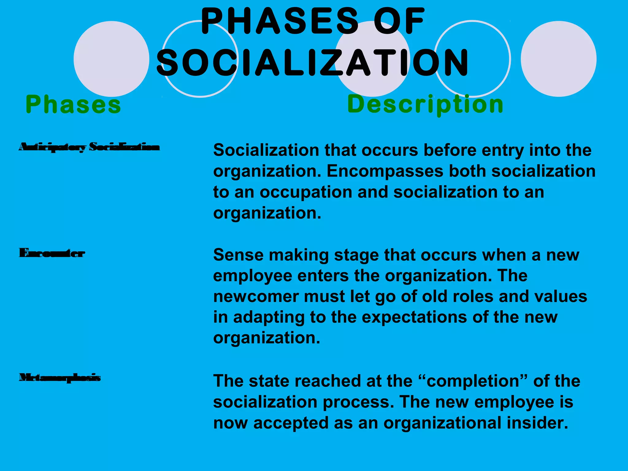 Anticipatory Socialization Socialization that occurs before entry into the
organization. Encompasses both socialization
to an occupation and socialization to an
organization.
PHASES OF
SOCIALIZATION
Encounter
Metamorphosis
Sense making stage that occurs when a new
employee enters the organization. The
newcomer must let go of old roles and values
in adapting to the expectations of the new
organization.
The state reached at the “completion” of the
socialization process. The new employee is
now accepted as an organizational insider.
Phases Description
Anticipatory Socialization
Encounter
Metamorphosis
 